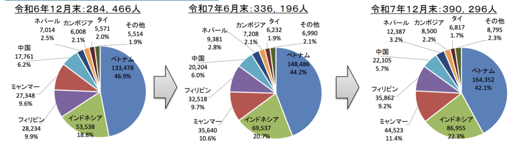 特定技能制度運用状況